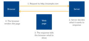 Tạo request với Guzzle - PHP HTTP Client - The Lazy Developer